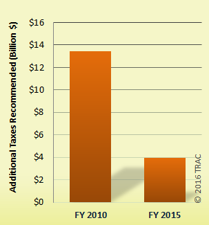 Drop in Recommended Additional Tax - Giant Corporations