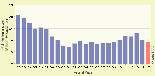 Slide in IRS Prosecutions