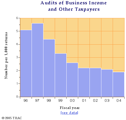 IRS Business Audits