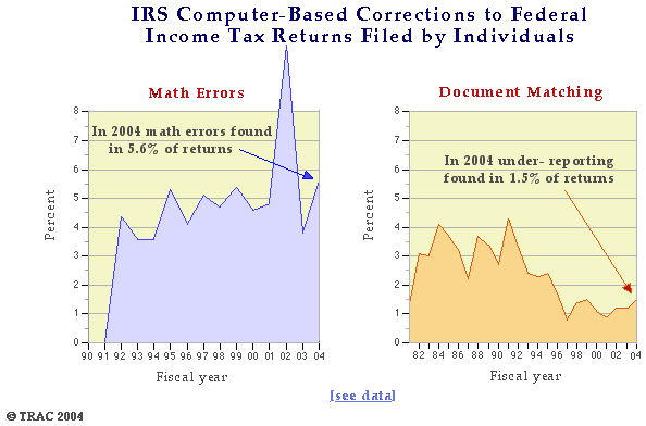 IRS Fails to Follow-Up on Most Discrepancies Identified Through Document Matching