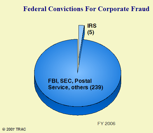 Federal Convictions for Corporate Fraud