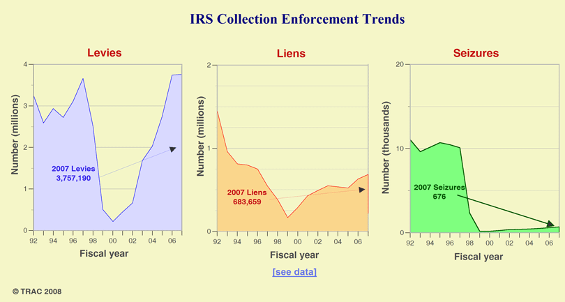 IRS Collection:  Levies, Liens and Seizures Down