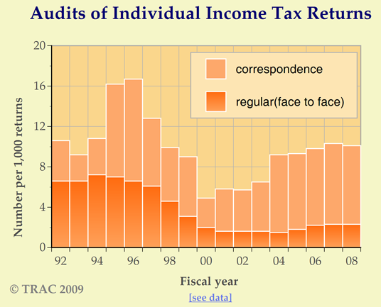 Audits of Income Tax Returns Filed by Individuals