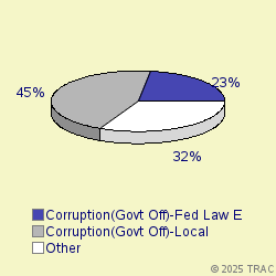 Pie chart of progcatlabel