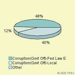 Pie chart of progcatlabel