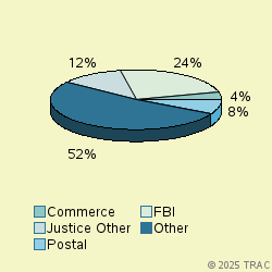 Pie chart of agenrevgrp