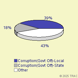 Pie chart of progcatlabel
