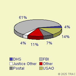 Pie chart of agenrevgrp