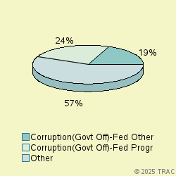 Pie chart of progcatlabel