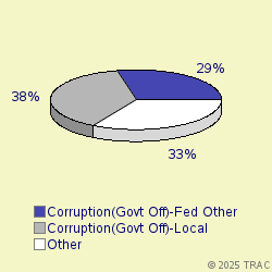 Pie chart of progcatlabel