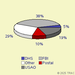 Pie chart of agenrevgrp