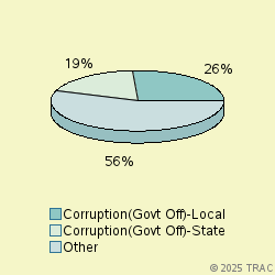 Pie chart of progcatlabel