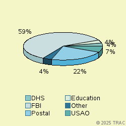 Pie chart of agenrevgrp