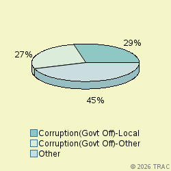 Pie chart of progcatlabel