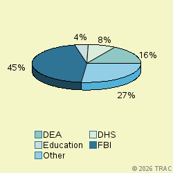 Pie chart of agenrevgrp