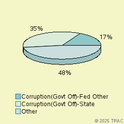 Pie chart of progcatlabel