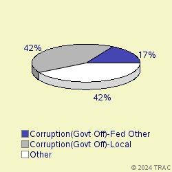 Pie chart of progcatlabel