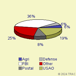 Pie chart of agenrevgrp
