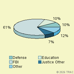 Pie chart of agenrevgrp