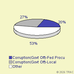 Pie chart of progcatlabel