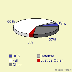 Pie chart of agenrevgrp