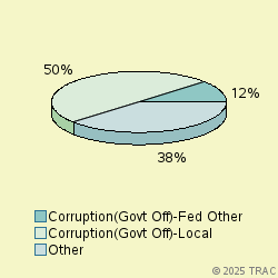 Pie chart of progcatlabel
