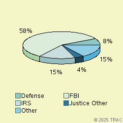 Pie chart of agenrevgrp
