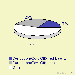Pie chart of progcatlabel