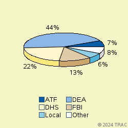 Pie chart of agenrevgrp