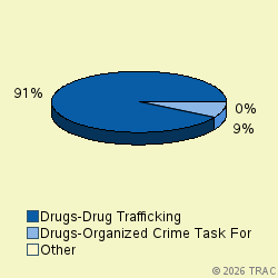 Pie chart of progcatlabel