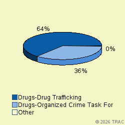 Pie chart of progcatlabel