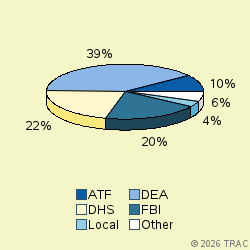 Pie chart of agenrevgrp