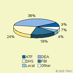 Pie chart of agenrevgrp