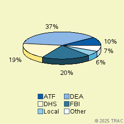 Pie chart of agenrevgrp