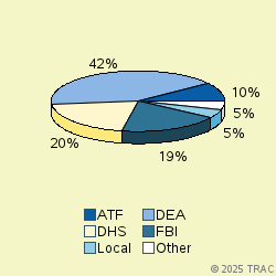 Pie chart of agenrevgrp
