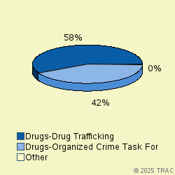 Pie chart of progcatlabel