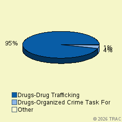 Pie chart of progcatlabel