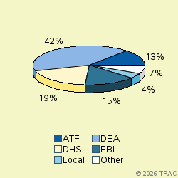 Pie chart of agenrevgrp