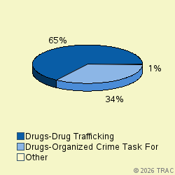 Pie chart of progcatlabel