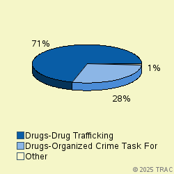 Pie chart of progcatlabel