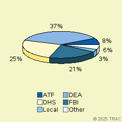 Pie chart of agenrevgrp
