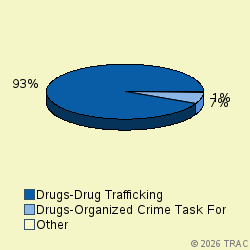 Pie chart of progcatlabel