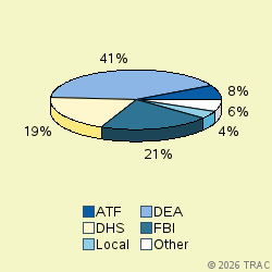 Pie chart of agenrevgrp