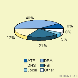 Pie chart of agenrevgrp