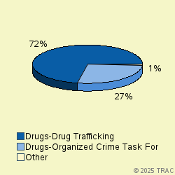 Pie chart of progcatlabel