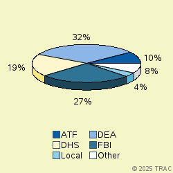 Pie chart of agenrevgrp