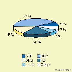 Pie chart of agenrevgrp