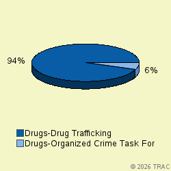 Pie chart of progcatlabel