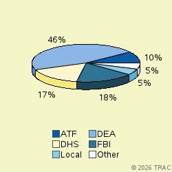 Pie chart of agenrevgrp