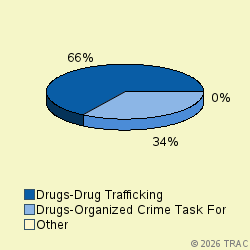 Pie chart of progcatlabel